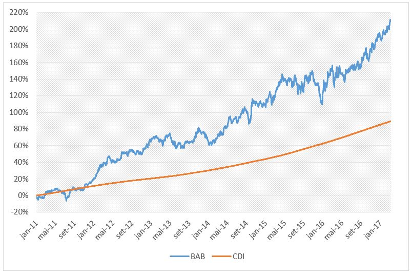 gráfico de performance de uma estratégia de investimento em ativos com baixo risco e vendido em ativos com alto risco