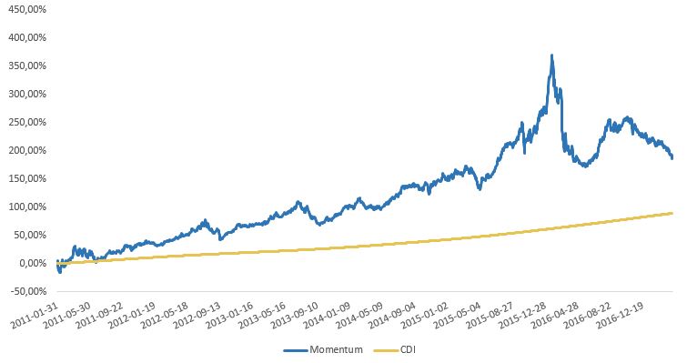retorno de uma estratégia de investimento comprada em ações que mais subiram e vendido em ações que mais caíram, em comparação com o retorno do CDI