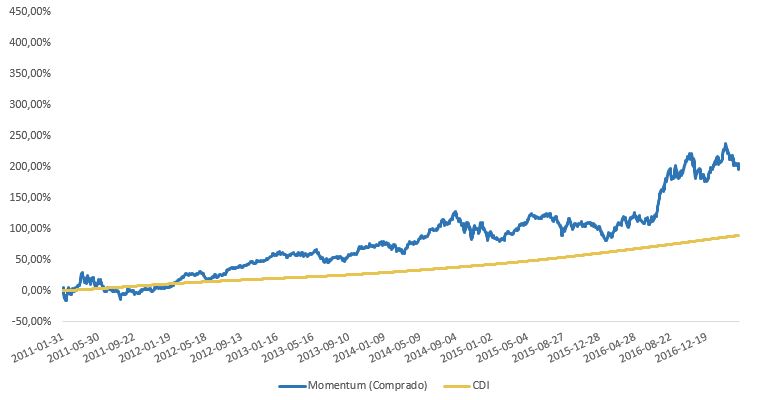 retorno de uma estratégia de investimento comprada em ações que mais subiram, em comparação com o retorno do CDI